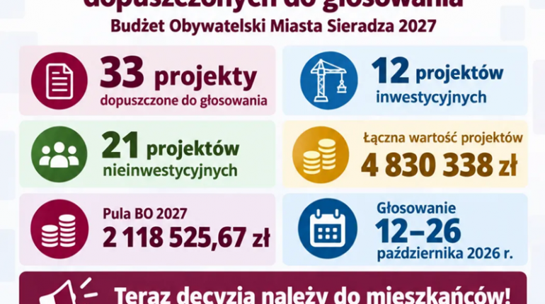 Ostateczna lista projektów BO 2027. Od dziś głosują mieszkańcy